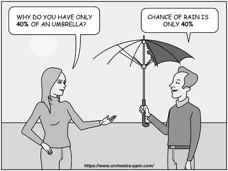 A single-panel cartoon. A woman faces a man who is holding an umbrella with only about 40% of fabric on it. The woman asks the man, ''Why do you only have 40% of an umbrella?'' The man responds, ''Chance of rain is only 40%!''
