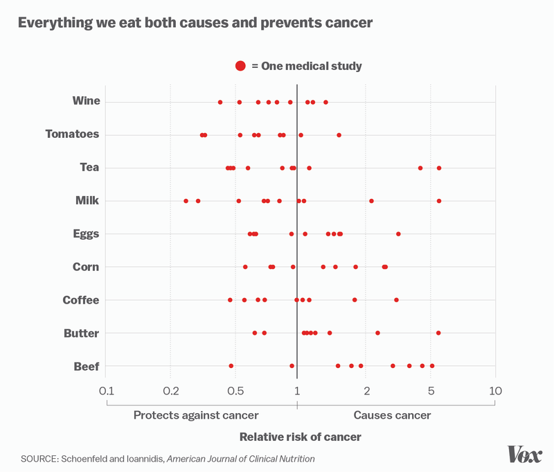 An image of a graph that says ''Everything we eat both causes and prevents cancer''. The graph lists a number of foods/drinks that have had many studies shows evidence that the food/drink protects against cancer and causes it.