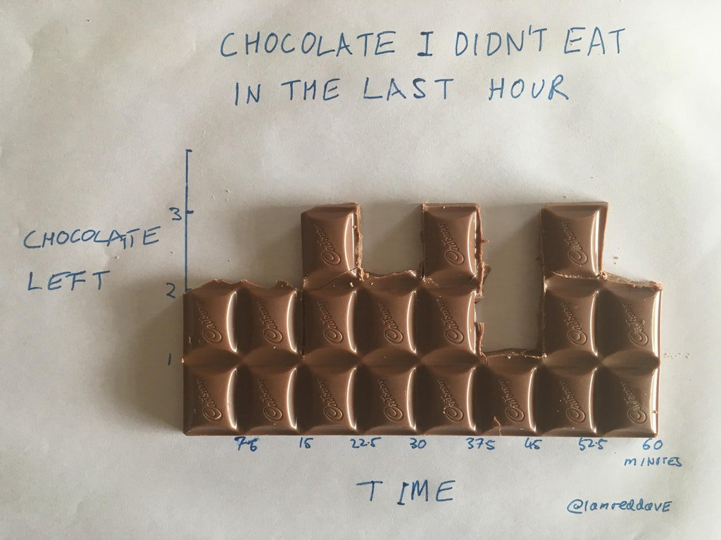 A picture with a histogram made out of chocolate. The graph is titled, ''Chocolate I Didn't Eat in the Last Hour.'' The y-axis is labeled, ''Chocolate Left,'' and it ranges from 0-3. The x-axis is labeled, ''Time,'' and it ranges from 0-60 minutes.