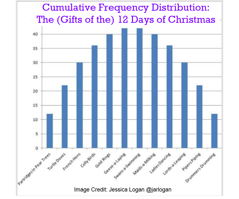 A bar graph titled, ''Cumulative frequency Distribution: The (Gifts of the) 12 Days of Christmas.'' The graph shows that the song mentions partridges in a pear tree 12 times, turtle doves 23 times, french hens 30 times, colly [sic.] birds 36 times, gold rings 40 times, geese-a-laying 42 times, swans-a-swimming 42 times, maids-a-milking 40 times, ladies dancing 36 times, lords-a-leaping 30 times, pipers piping 22 times, and drummers drumming 12 times.