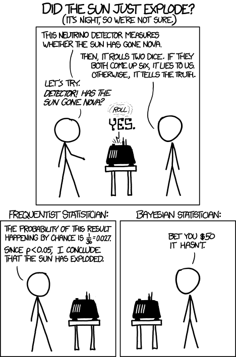 A three-panel comic. The comic is captioned, ''Did the sun just explode? (It's night, so we're not sure.'' The first panel depicts two stick figures with one standing on each side of a ''neutrino'' detector. The person on the left says, ''This neutrino detector measures whether the sun has gone nova.'' The person on the right adds, ''Then, it rolls two dice. If they both come up six, it lies to us. Otherwise, it tells the truth.'' The person on the left finishes with ''Let's try. Detector! Has the sun gone supernova?'' The neutrino rolls the dice and says, ''Yes.'' The second panel is titled ''Frequentist Statician:.'' It depicts a person on the left of the neutrino who says, ''The probability of this result happening by chance is 1/36=0.027. Since p<0.05, I conclude that the sun has exploded.'' The third panel is titled, ''Bayesian Statistician:.'' It depicts a person on the right of neutrino says, ''Bet you $50 it hasn't.''