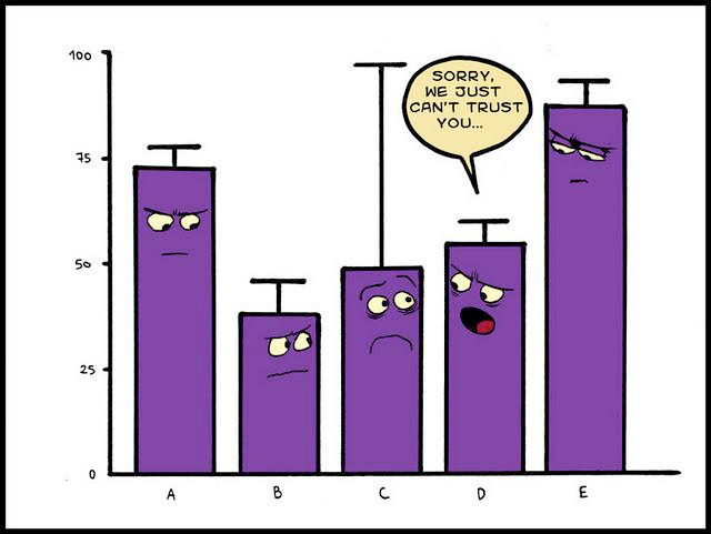 A cartoon that displays a bar graph with five bars. Each bar has a cartoon face drawn on it, and each bar has its own error bar that indicates its own variability. The middle bar has an extremely large error bar, indicating an extreme amount of variability. The cartoon faces of all of the other bars appear to be looking suspiciously at the third bar. The fourth bar appears to be saying “Sorry, we can’t trust you” (because of the third bar’s extremely large error bar).