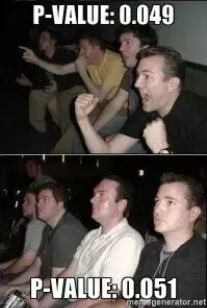 A two-panel reaction guys meme. The top meme panel shows a picture of a group of four men sitting on a couch cheering. The picture is titled ''P-Value: 0.049.'' The bottom meme panel is a picture of the same group of four men sitting with blank faces. This image is captioned ''P-Value: 0.051.''