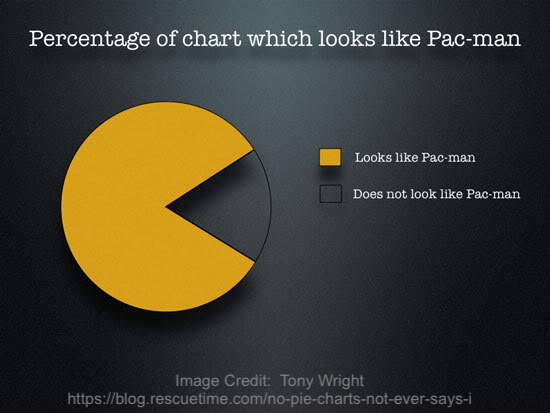An image shows a pie chart that is shaded yellow so it looks like Pac-man. The mouth part of the Pac-man is transparent. The pie chart is labeled ''Percentage of chart which looks like Pac-Man.'' The key shows that the yellow part represents ''Looks like Pac-man,'' and the translucent part represents ''Does not look like Pac-man.''