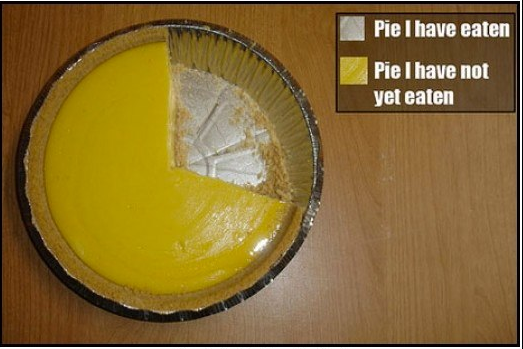 An image of a lemon pie with approximately one-third missing sitting in a pie tin. There is a legend in the top right corner with two labels. The first label is a small image of the pie tin and says, ''Pie I have eaten'' The second label is a small image of the pie and says, ''Pie I have not yet eaten''