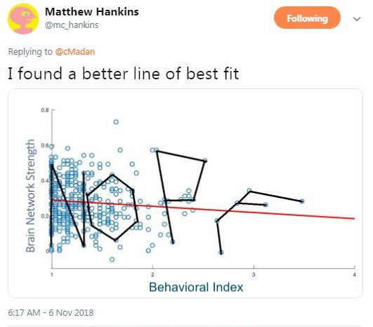 A tweet from Matthew Hankins (@mc_hankins). The tweet says, ''I found a better line of best fit.'' The tweet shows a picture of a graph with an x-axis labeled ''Behavioral Index'' that ranges from 1-4. The y-axis is labeled ''Brain Network Strength'' and ranges from 0-.8. Most of the data points are between 1-2 on the x-axis and 0-.6 on the y-axis. There is already a red line of best fit, but the ''new'' line of best fit is the word ''NOPE'' drawn in black.