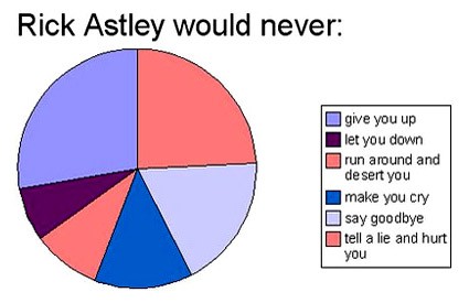 A pie chart titled ''Rick Astley would never:'', with ''give you up, let you down, run around and desert you, make you cry, say goodbye, tell a lie and hurt you'' listed as pieces of the pie chart.