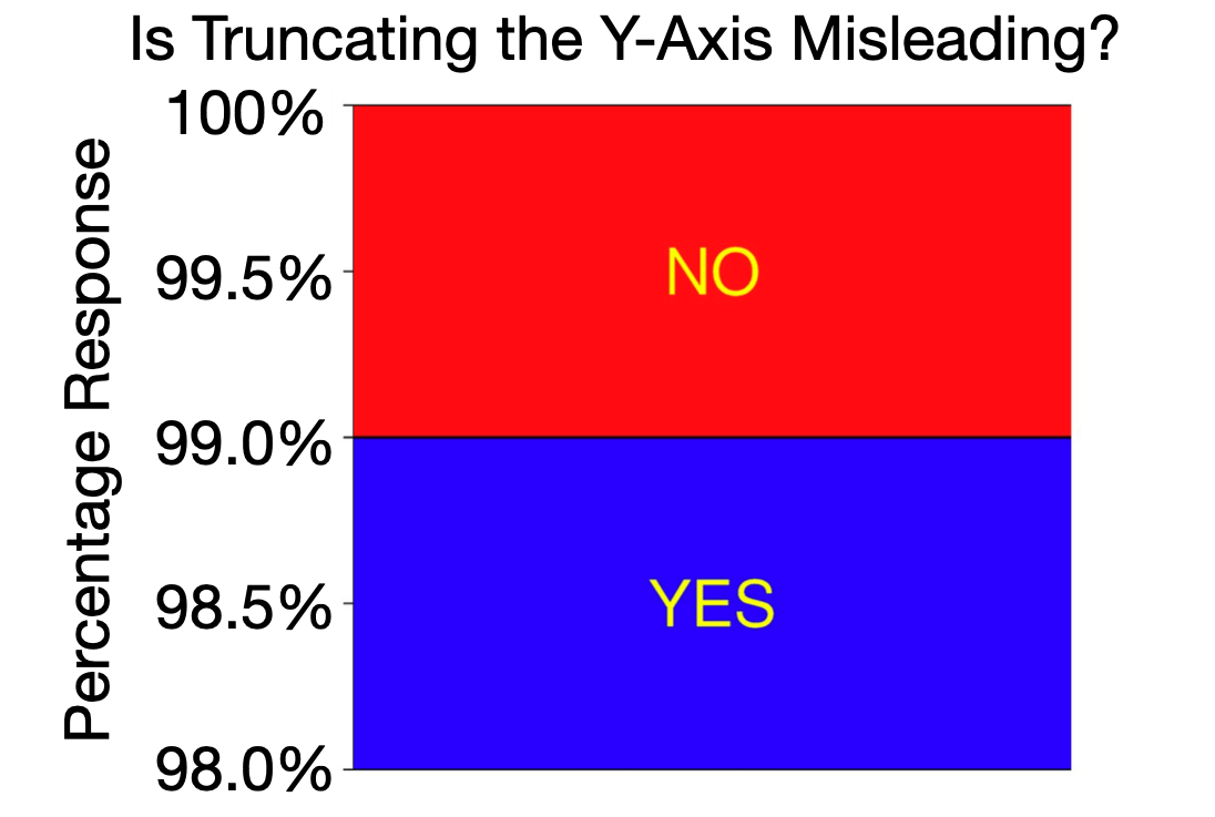 An image depicts a graph titled, ''Is Truncating The Y-Axis Misleading?'' The y-axis is labeled, ''Percentage Response.'' It looks like exactly 50% of the responses, depicted by a blue rectangle, are yes, and 50% of the responses, depicted by a red rectangle, are no. However, the y-axis is truncated and ranges from 98%-100%. In actually 99% of the responses were yes, and 1% of the responses were no.