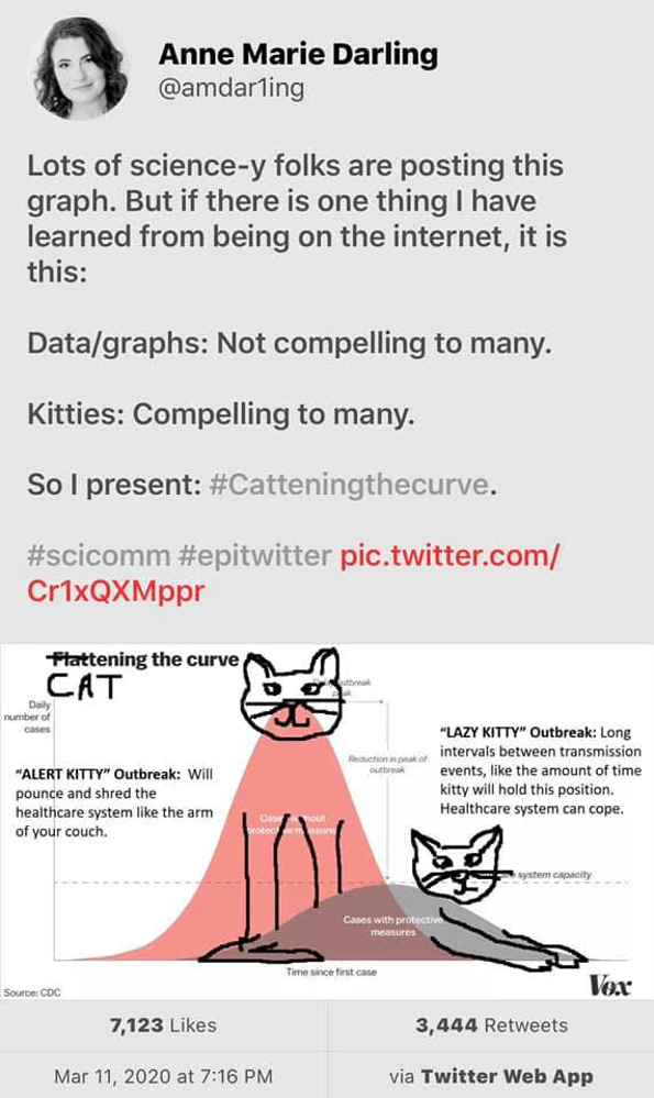 Tweet by Anne Marie Darling (@amdar1ing). The Tweet says, ''Lots of science-y folks are posting this graph. But if there is one thing I have learned from being on the internet, it is this: Data/graphs: Not compelling to many. Kitties: Compelling to many. So I present: #Catteningthecurve.'' The Tweet links to an image of ''Flattening the curve'' with flat crossed out and replaced with cat. The original image is a chart from the CDC that shows the time since first case on the x-axis and the daily number of cases on the y-axis in terms of flattening the curve of disease outbreaks. The picture shows a pink bell curve labeled ''cases without protective measures'' with a cat face and legs drawn to make it look like a standing cat. The pink standing cat graph is captioned with ''ALERT KITTy OUtbreak: Will pounce and shred the healthcare system like the arm of your couch.'' In the same image, there is a grey curve labeled ''cases with protective measures'' and a cat face, legs, and tail drawn to make it look like a cat laying down. The grey curve is described as ''LAZY KITTY Outbreak: Long intervals between transmission events, like the amount of time kitty will hold this position Healthcare systems can cope.''