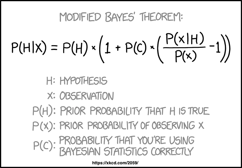 A single-panel comic. The comic is titled ''Modified Bayes' Theorum:.'' It shows the formula P(H|x)=P(H)x(1+P(C)+(P(x|H)/P(x)-1)). The legend shows that H=Hypothesisis, x=Observation, P(H)=Probability that H is true, P(x)=Prior probability of observing x, P(C)= Probability that you're using Bayesian stat scorrectly.