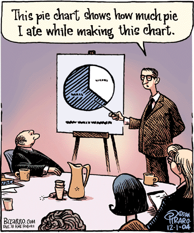 A single-panel cartoon depicts a professionally dressed man presenting a pie chart to a group of people sitting at a table. The presenter points to the pie chart and says, ''This pie chart shows how much pie I ate while making this chart.''