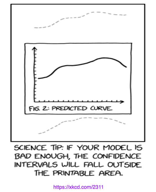 A single-panel comic. The comic is captioned ''Science Tip: If your model is bad enough, the confidence interval will fall outside the printable area.'' The cartoon shows a graph titled ''Fig. 2: Predicted Curve.'' The figure shows the curve in black. However, outside of the figure, the confidence interval is shown with a dashed grey line. The implication is that people looking at the figure would not see the confidence interval because it is outside of the figure's axis.